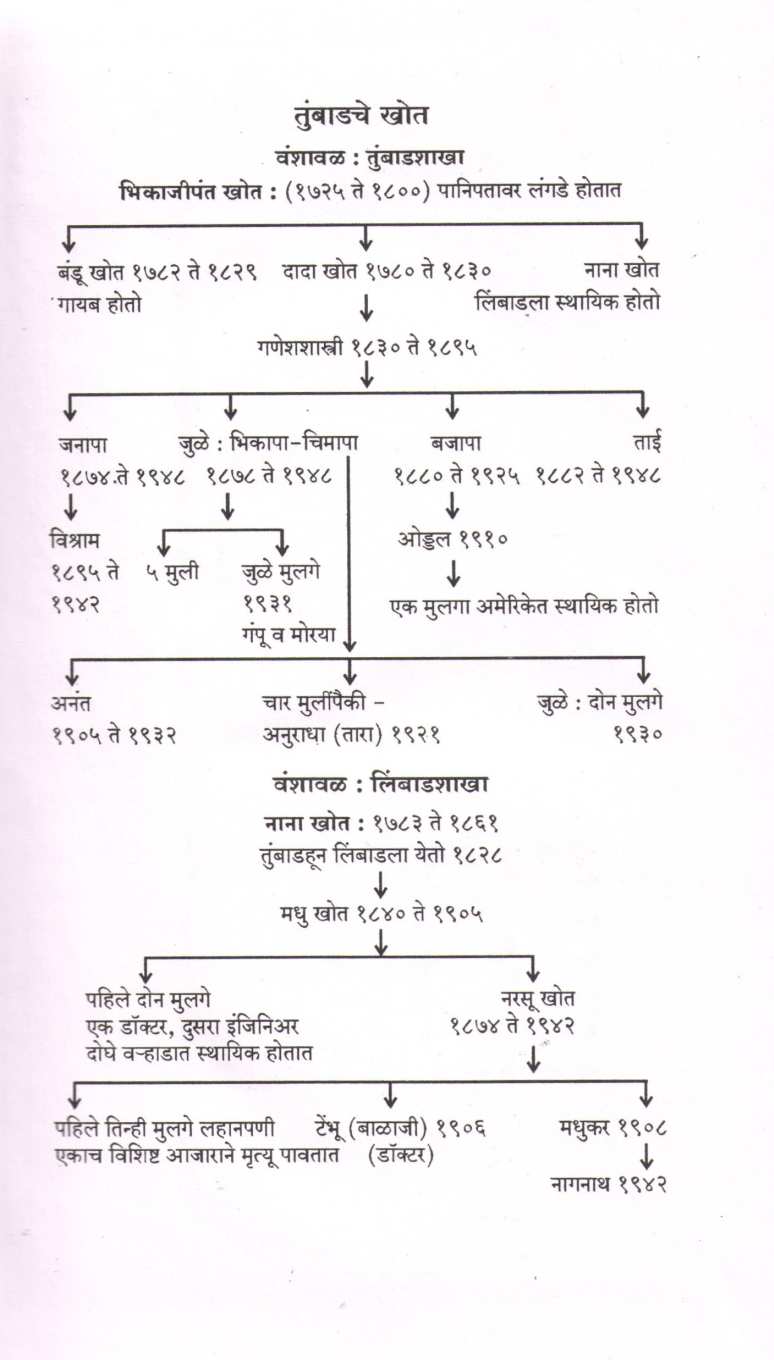 Tumbadache Khot Part 1 & 2 ( तुंबाडचे खोत खंड १ आणि २ ) by S. N. Pendse ( श्री. ना. पेंडसे )