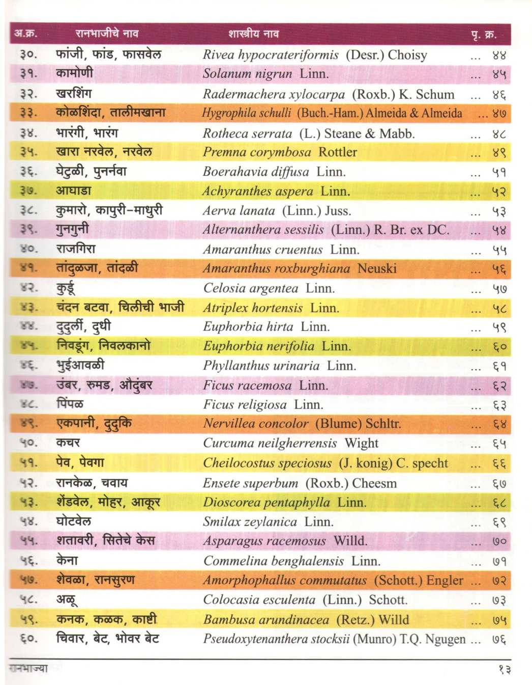 Sindhudugatil Ranbhajya ( सिंधुदुर्गातील रानभाज्या ) by Dr. Balkrishna Gawade ( डॉ. बाळकृष्ण गावडे )